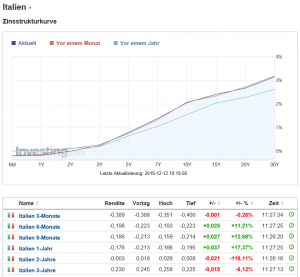 staatsanleihen_italien_bis_3_jahre