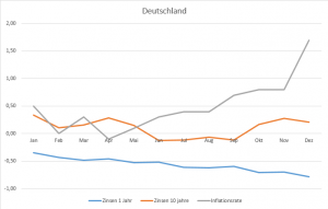 Deutschland_ZInsen_Inflation_2016