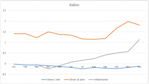 Italien_Zinsen_Inflation_2016